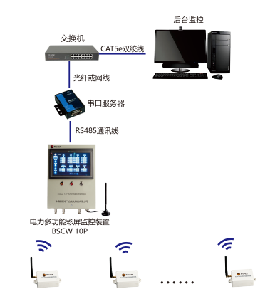 bscw 90 密集母线温度监测系统