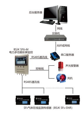 bsjk  sf6-m 六氟化硫泄露在线监测系统
